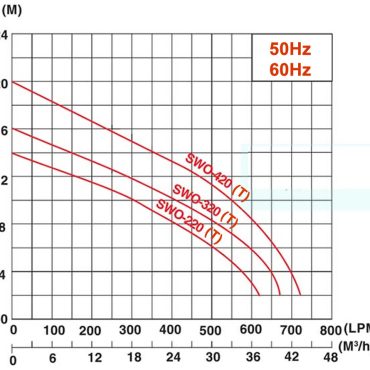 MÁY BƠM NƯỚC APP SWO 220 320 (T) 420T