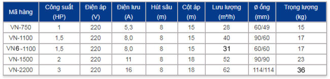 THÔNG SỐ KỶ THUẬT MÁY BƠM VINA PUMP